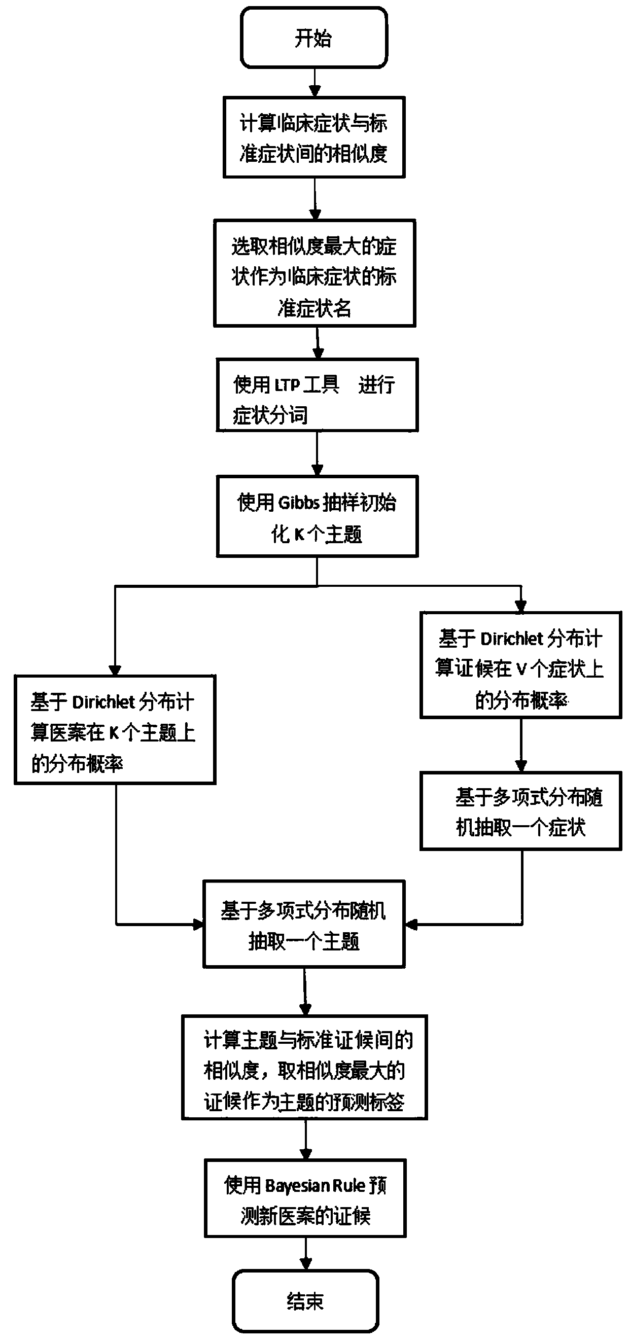 Traditional Chinese medicine intelligent syndrome differentiation auxiliary decision-making method based on topic model technology