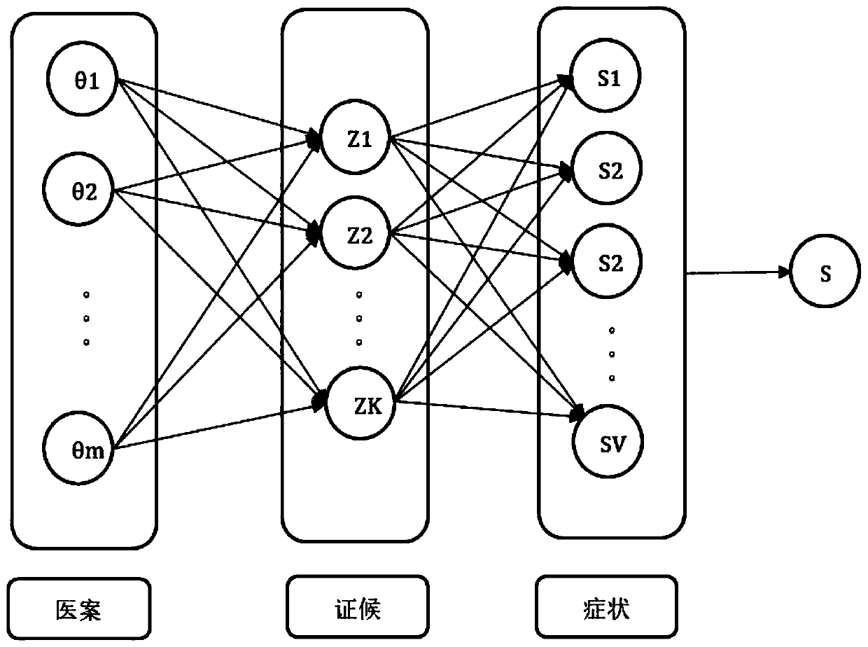 Traditional Chinese medicine intelligent syndrome differentiation auxiliary decision-making method based on topic model technology