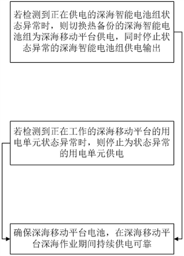 An intelligent power supply management method and system for deep-sea mobile platform batteries