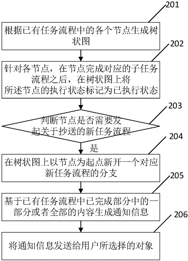 Information processing method and device in task process