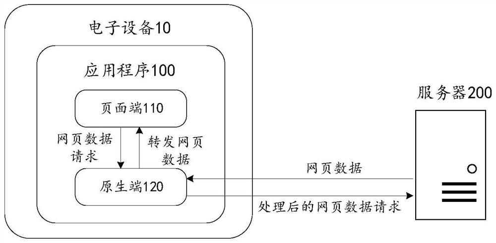 Webpage data request method, system, device, equipment and medium