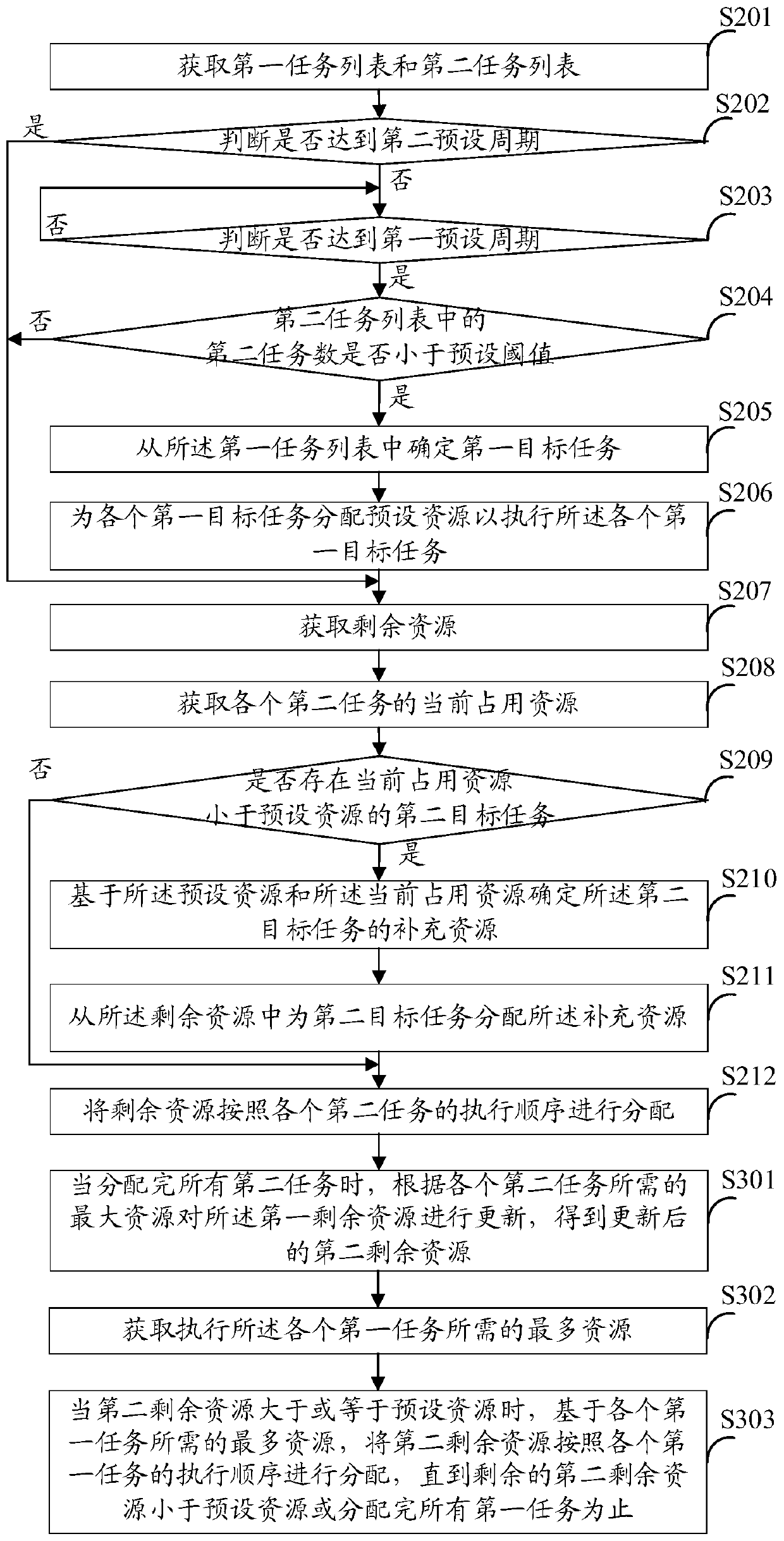 Resource allocation method and device, equipment and storage medium