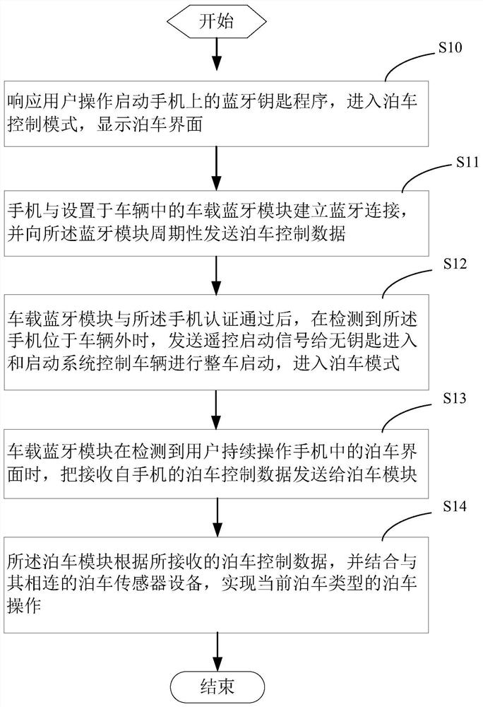 Method and system for realizing parking by adopting mobile phone Bluetooth key