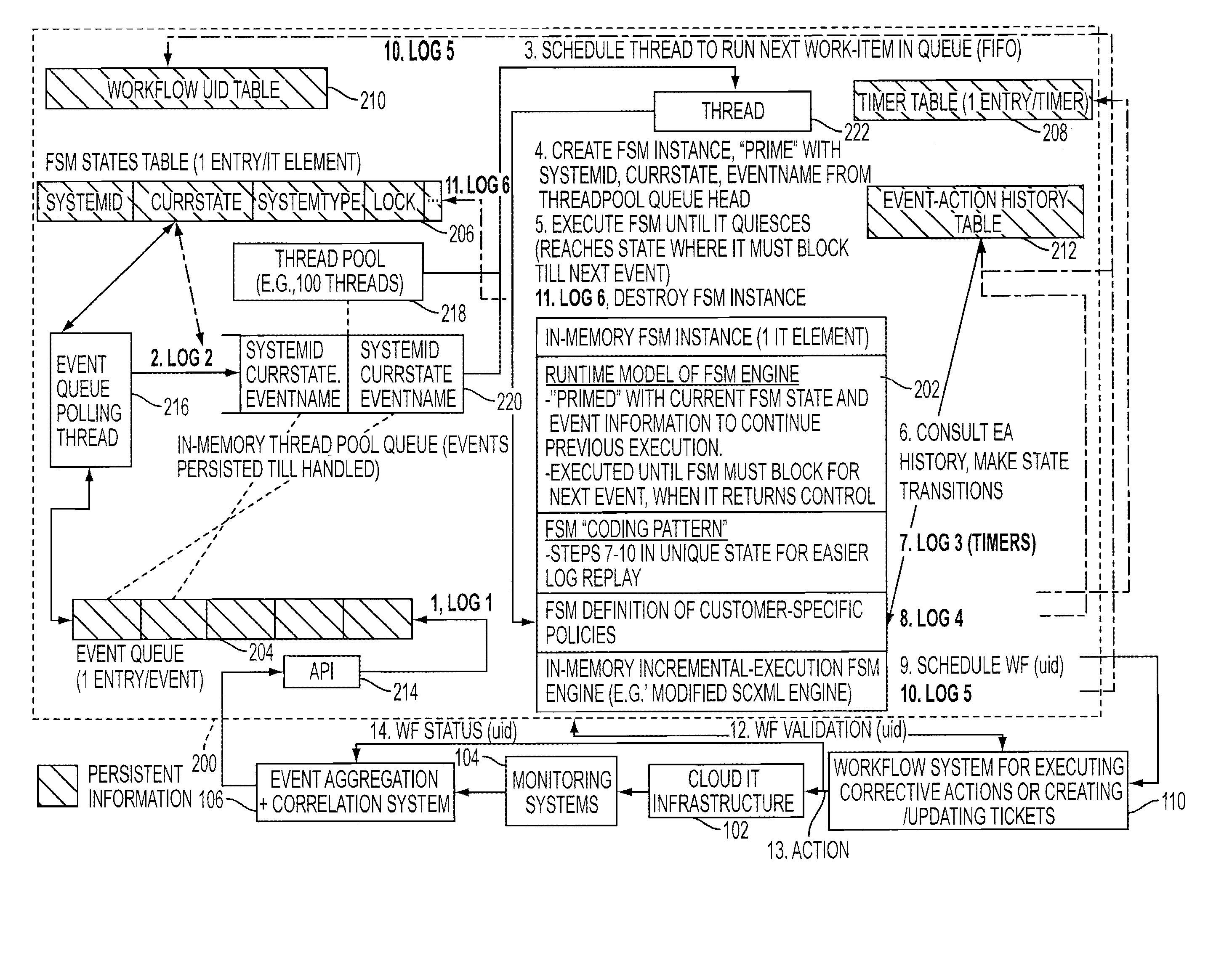 Adding scalability and fault tolerance to generic finite state machine frameworks for use in automated incident management of cloud computing infrastructures