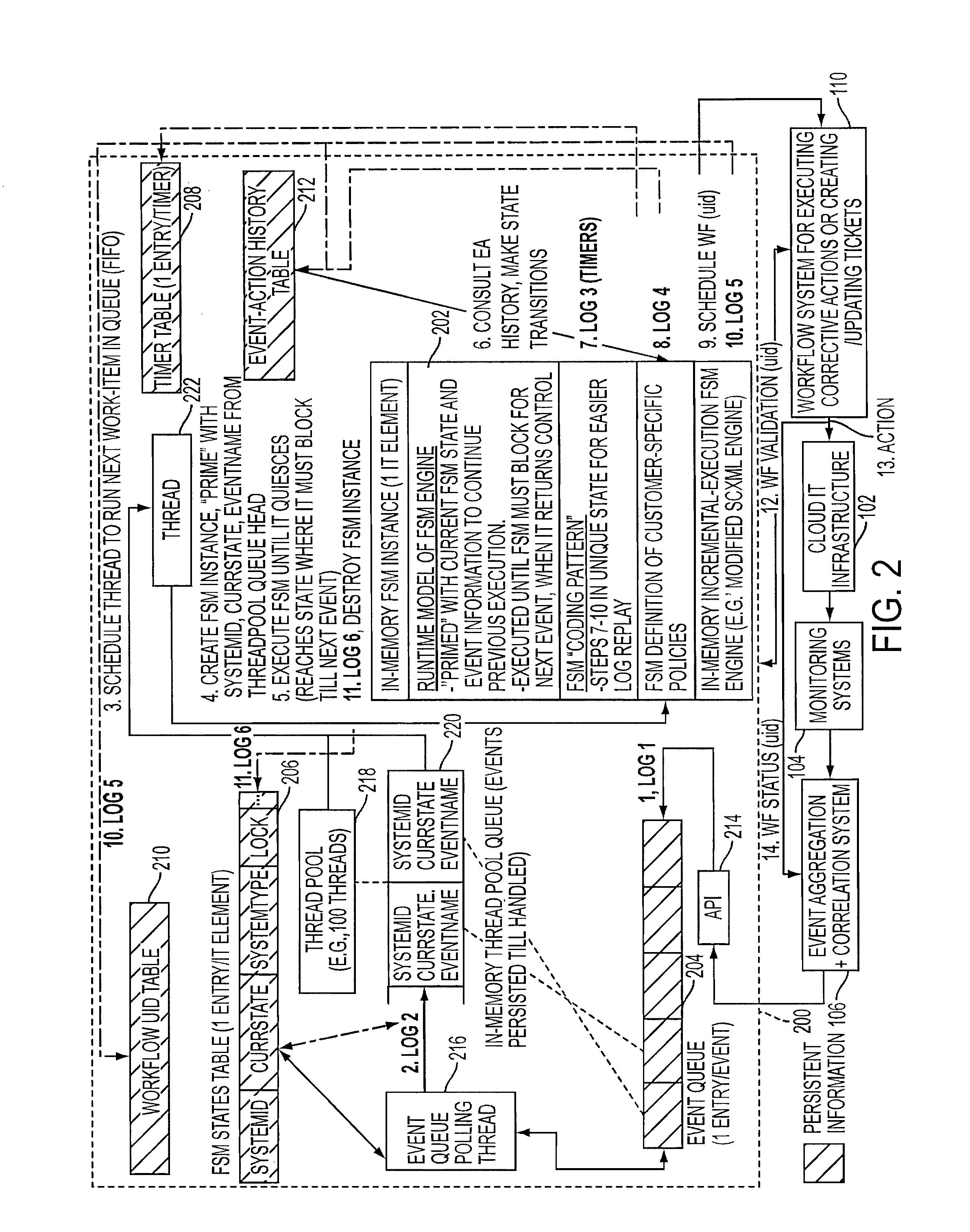 Adding scalability and fault tolerance to generic finite state machine frameworks for use in automated incident management of cloud computing infrastructures