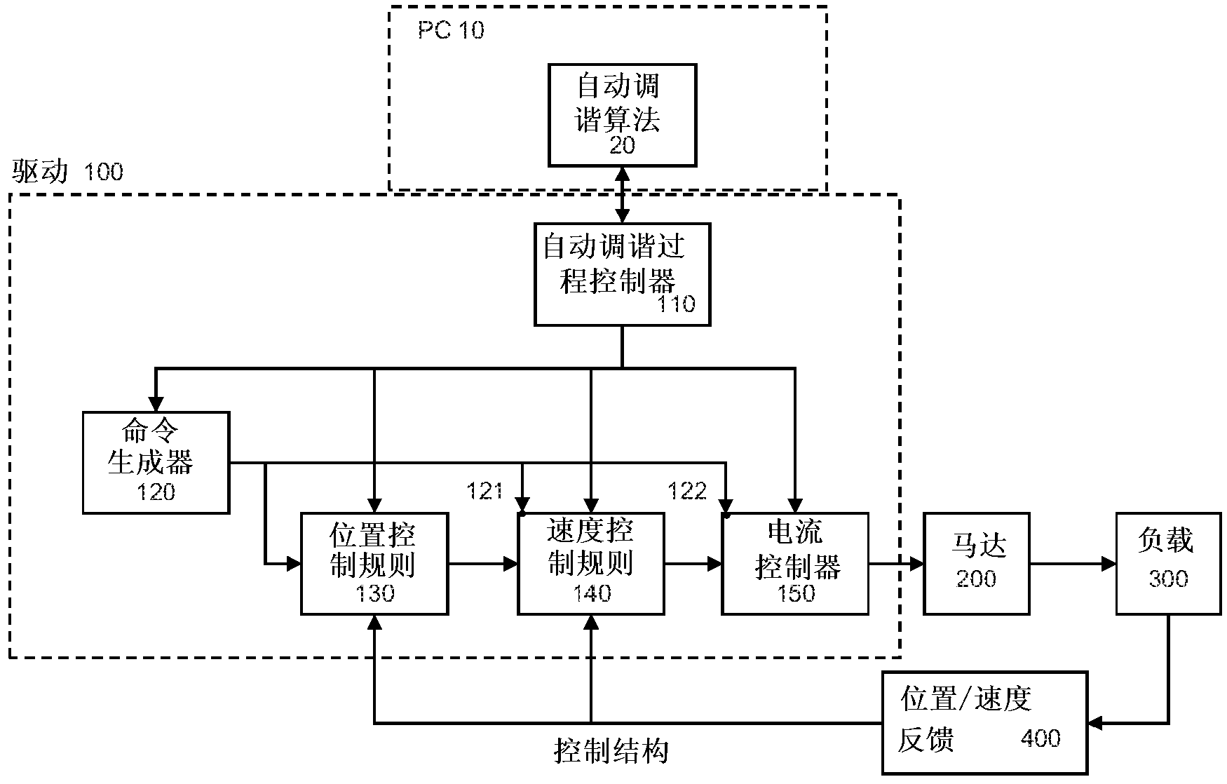 Auto-tune of a control system based on frequency response