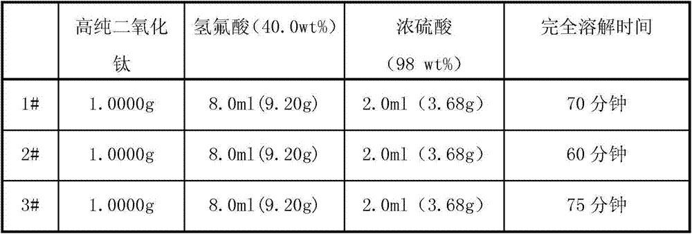 Dissolving method of high purity titanium dioxide