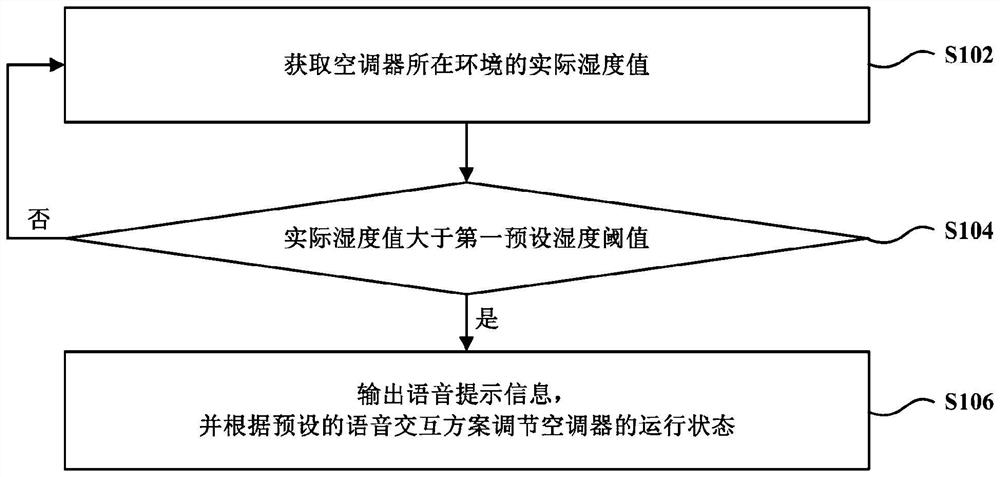 Regulating method of air conditioner, and air conditioner