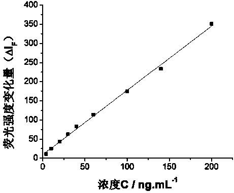 Method for detecting concentration of trace immunoglobulin G in human serum