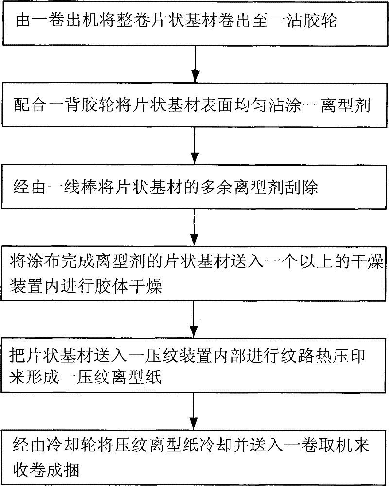 Manufacturing method and structure of embossed release paper