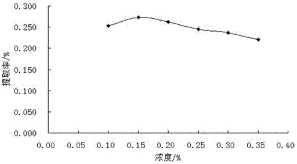 A kind of method of extracting sennoside A in rhubarb tangut