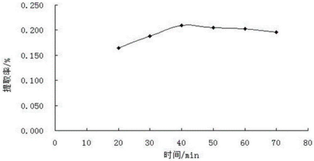 A kind of method of extracting sennoside A in rhubarb tangut