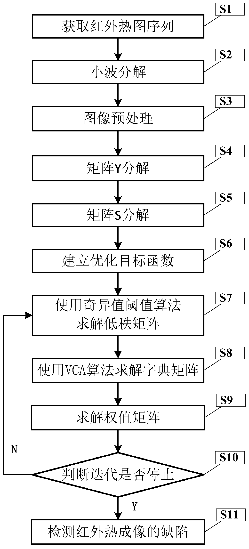 Light excitation infrared thermal imaging defect detection method based on structured sparse decomposition