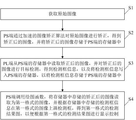 Processing method and device