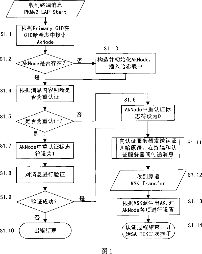 An organization structure and maintenance method of security context in media accessing control system