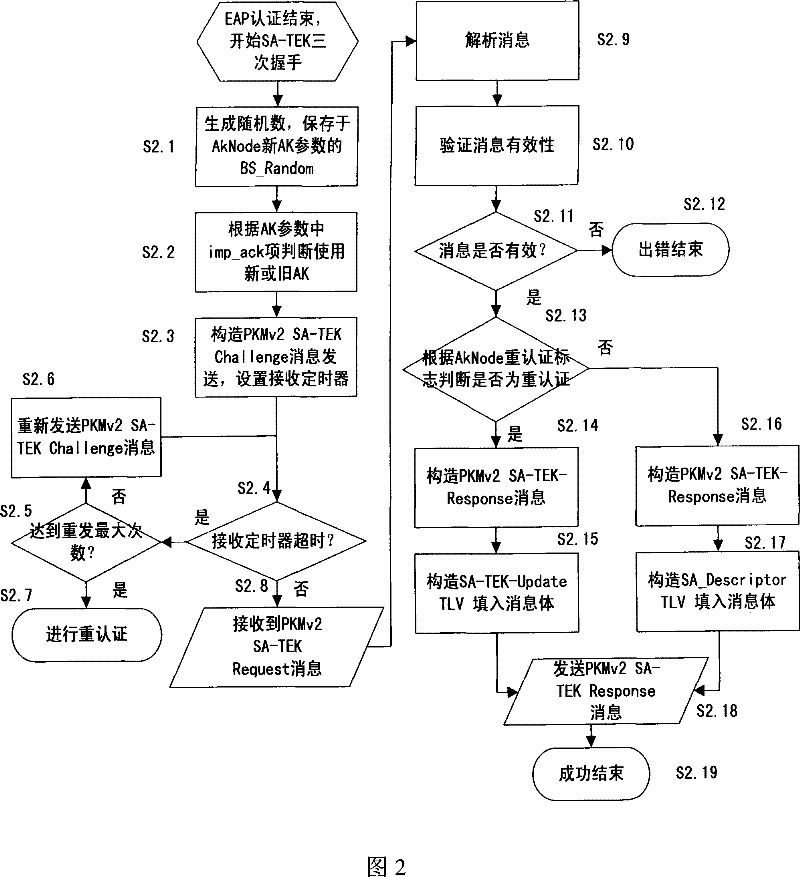 An organization structure and maintenance method of security context in media accessing control system