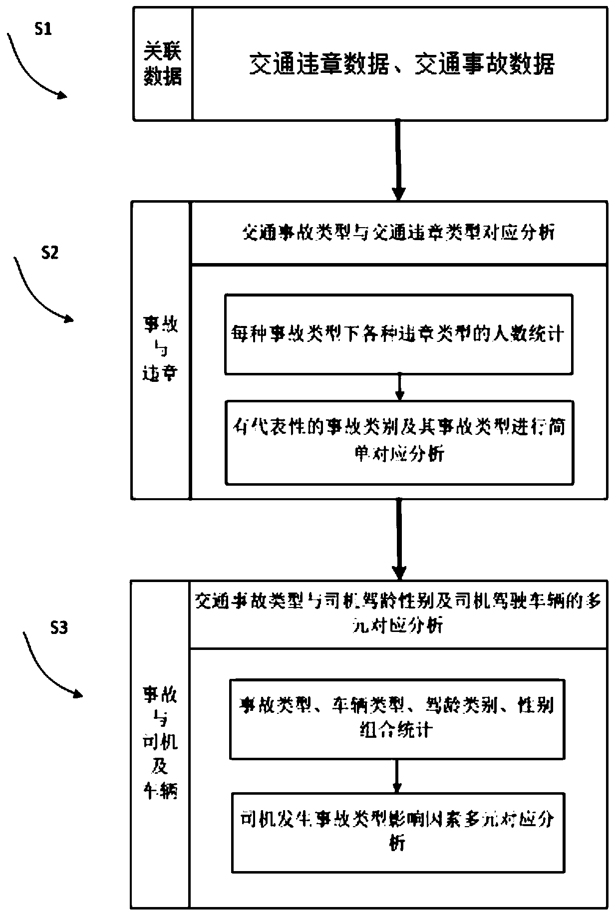 Analysis Method of Traffic Accident Causes Based on Correspondence Analysis Model