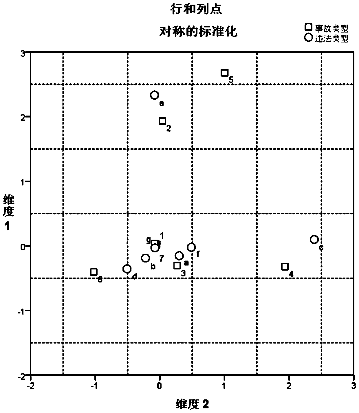 Analysis Method of Traffic Accident Causes Based on Correspondence Analysis Model