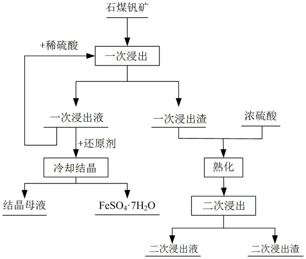 A method for selectively leaching and separating vanadium and iron from stone coal vanadium ore