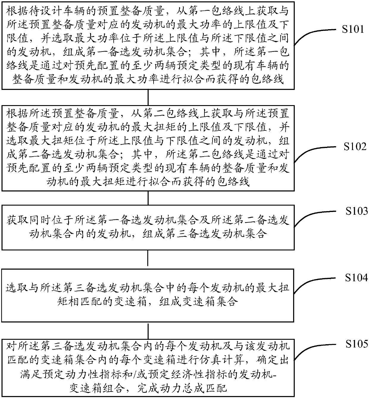 A powertrain matching method and device