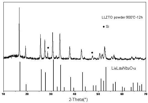 A method for preparing high-conductivity garnet-type electrolyte sheet at low temperature