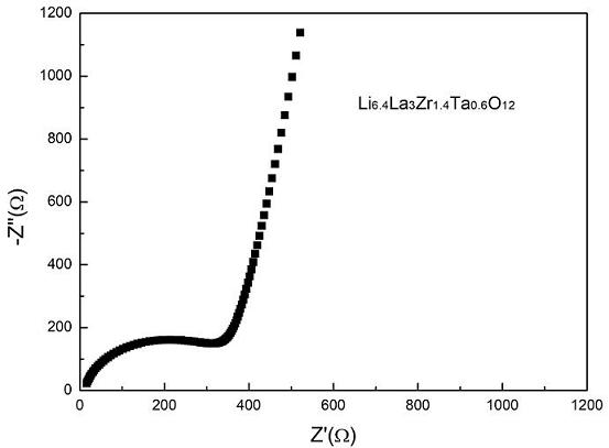 A method for preparing high-conductivity garnet-type electrolyte sheet at low temperature