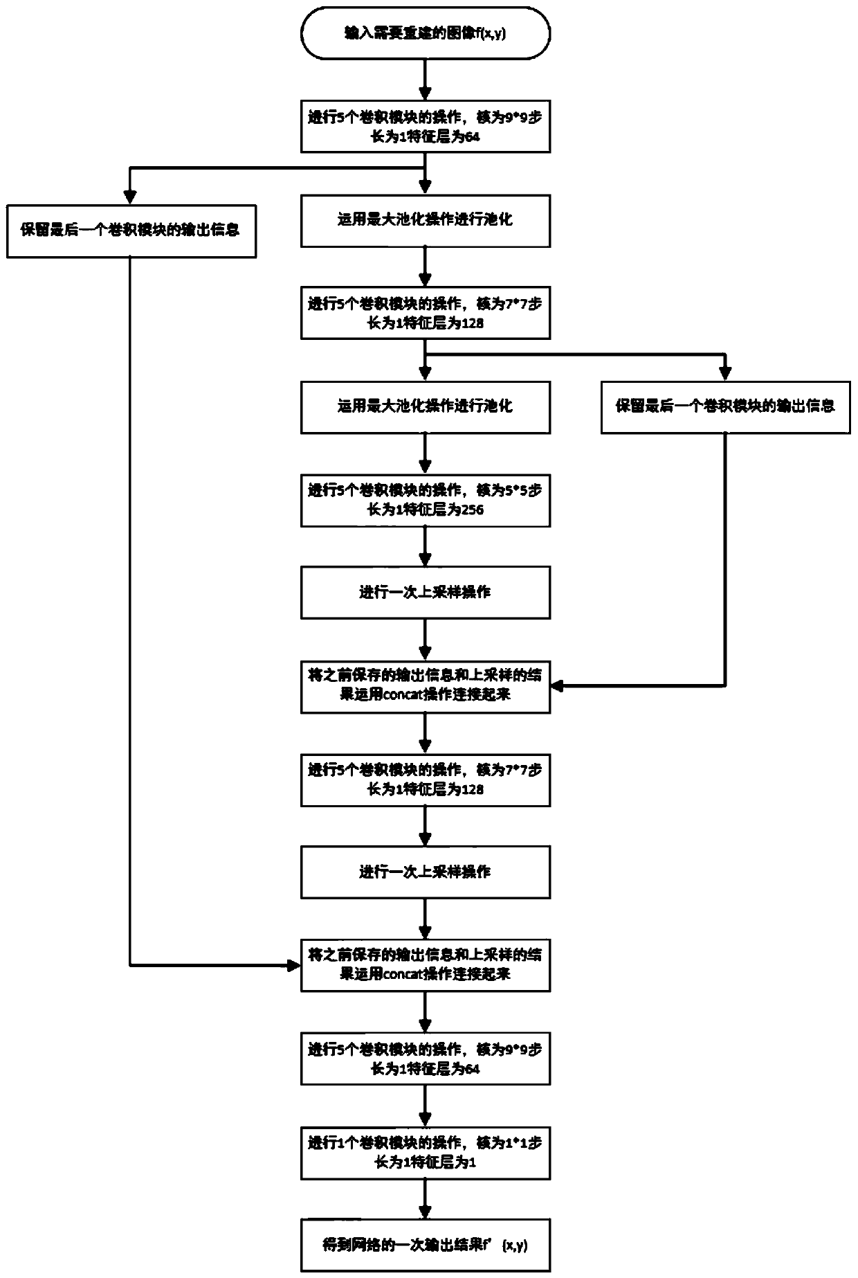 Method for calculating ghost imaging reconstruction recovery based on U-Net network