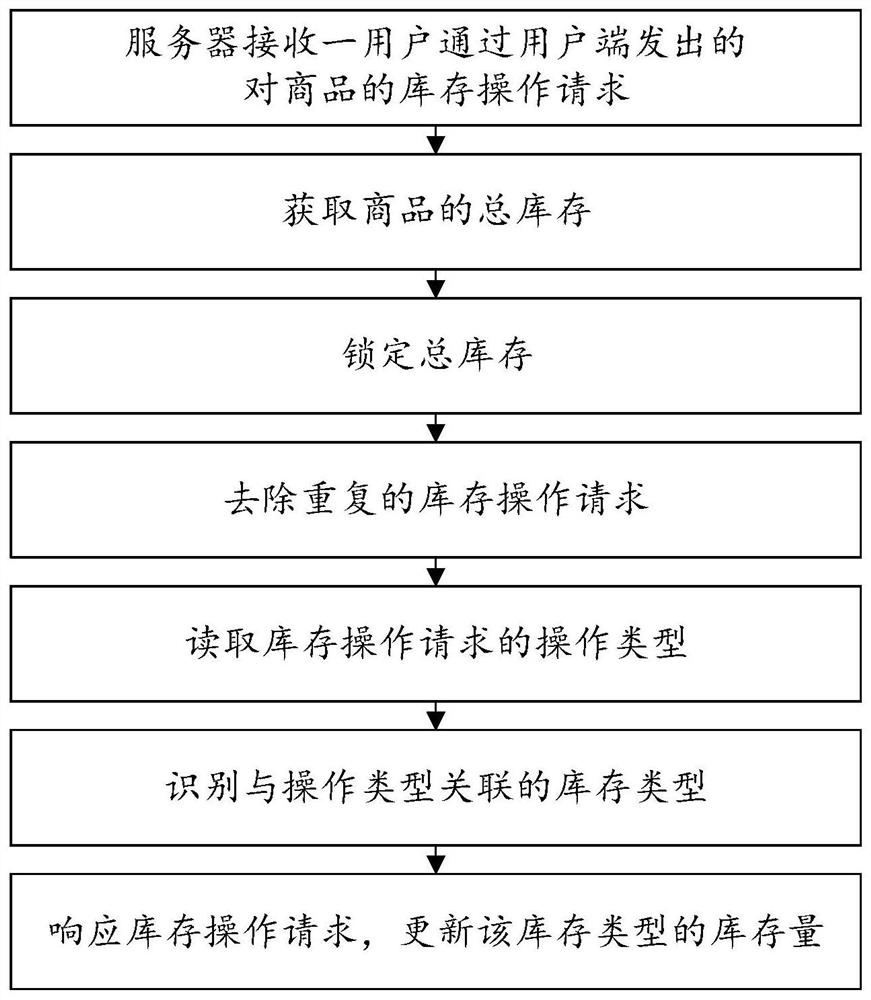 High availability inventory management method, server and high availability inventory management system