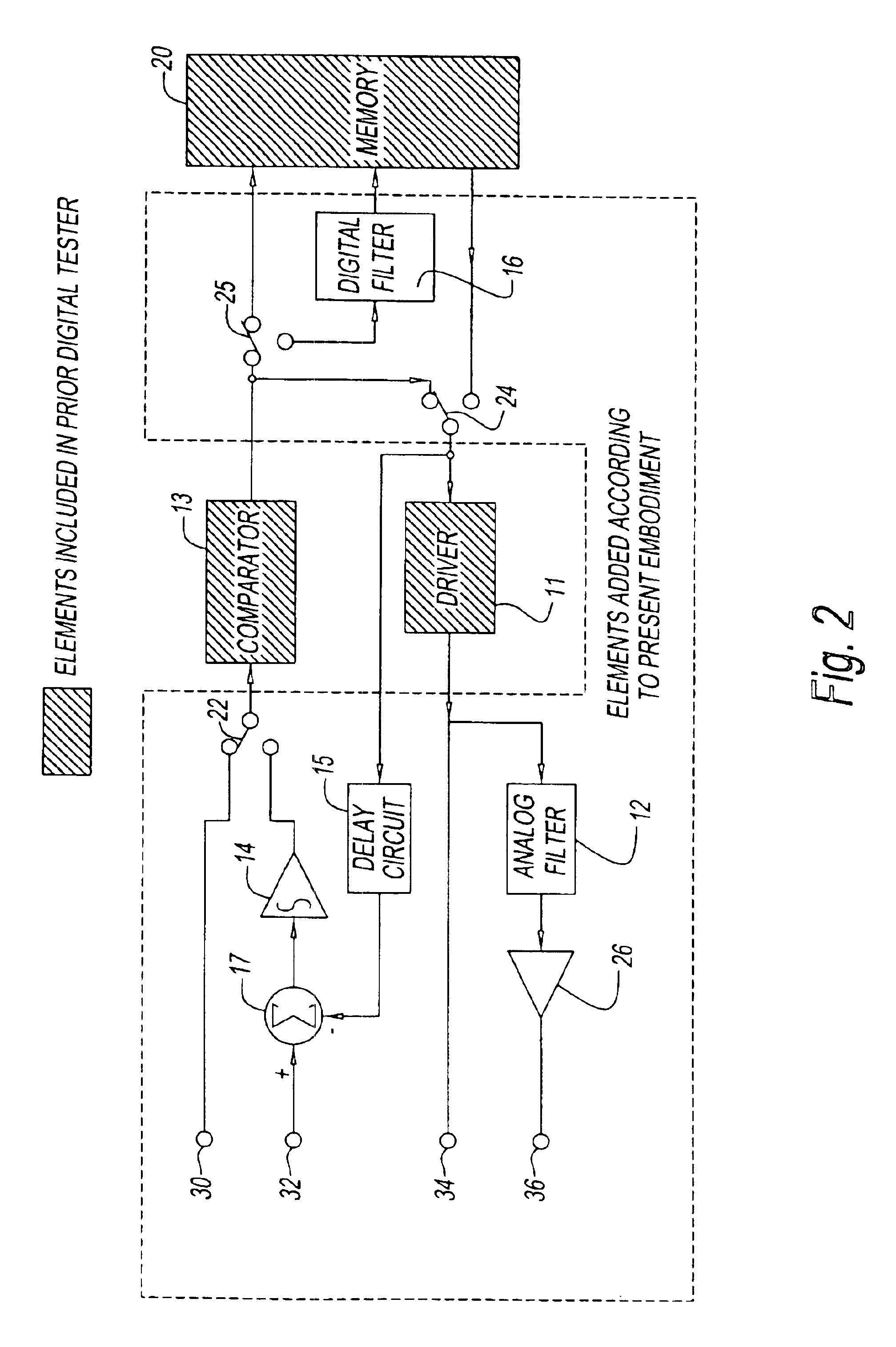 Apparatus for testing integrated circuits having an integrated unit for testing digital and analog signals