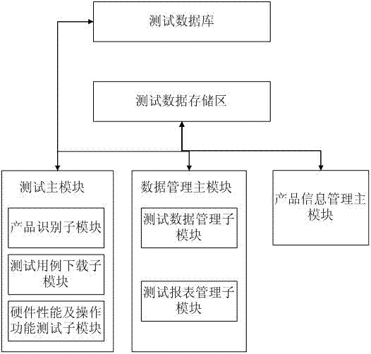 Automatic testing system for set-top box