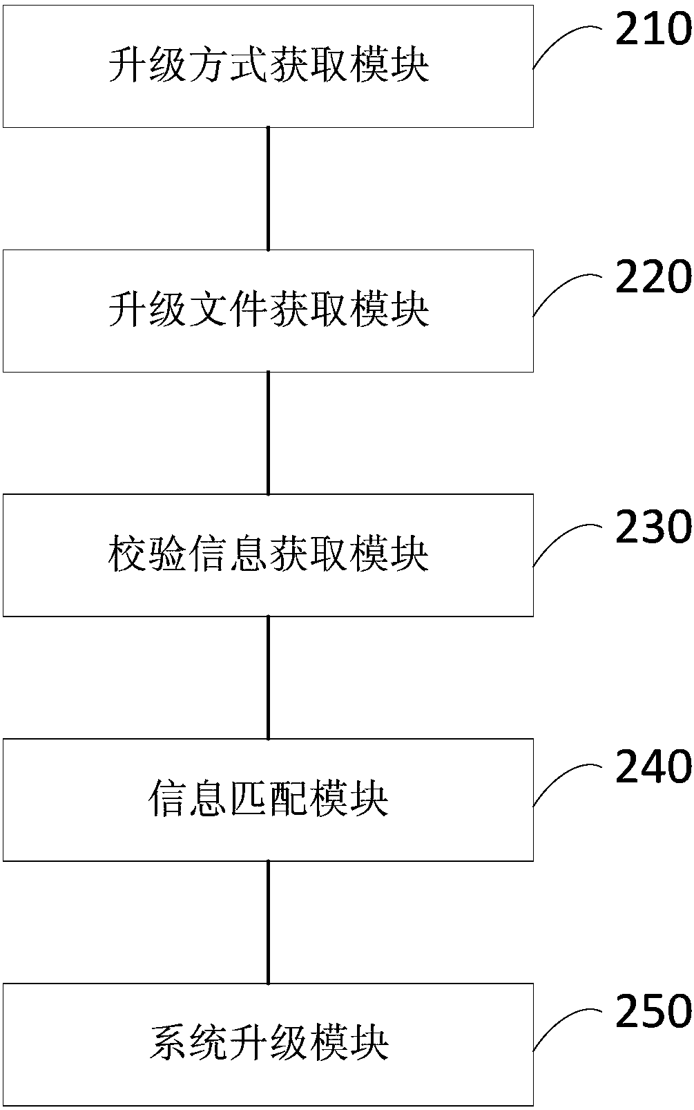 System upgrading method and device, terminal and storage medium
