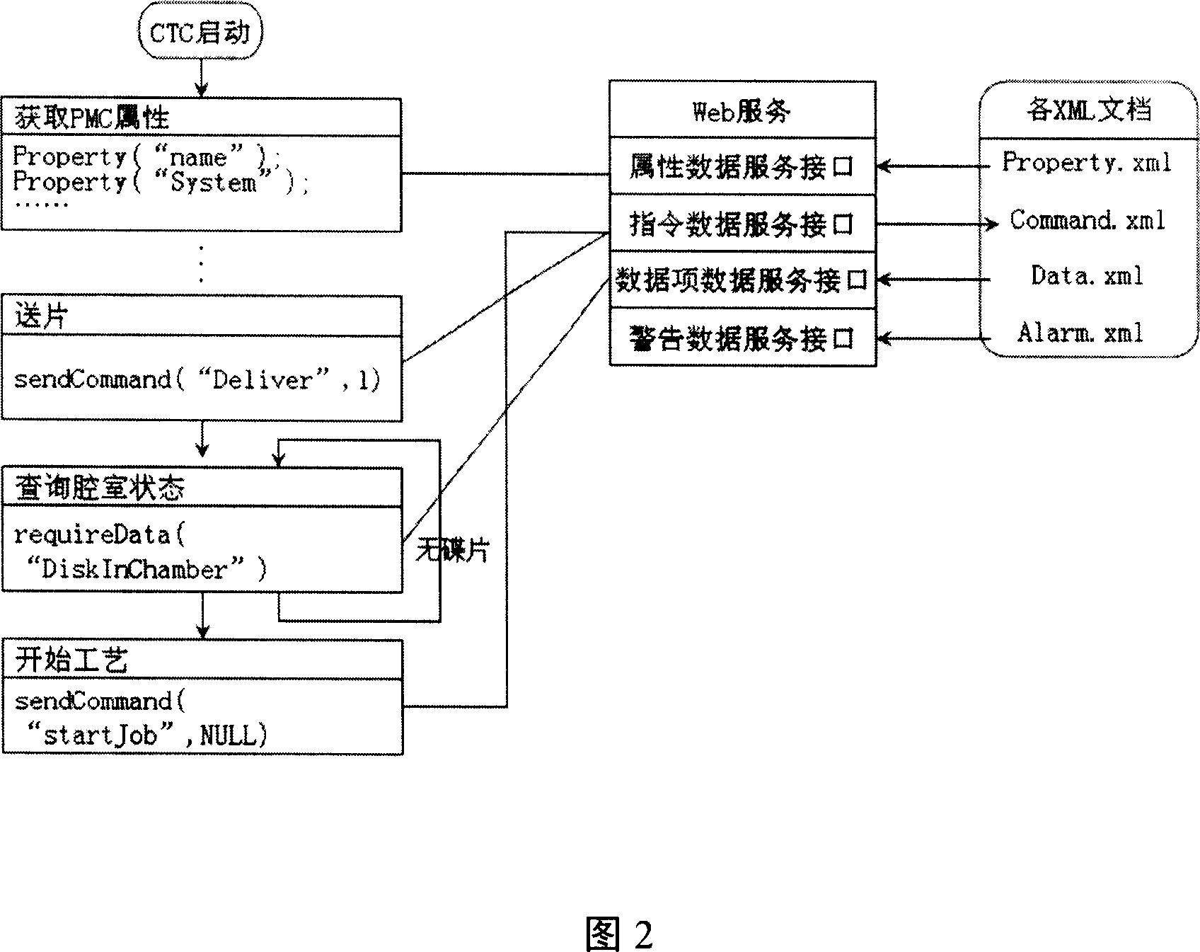 Etchingmachine cluster controller and process module controller communication system and method