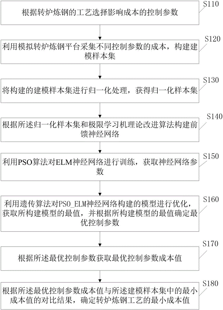 Converter steelmaking process cost control method based on PSO_ELM neural network and converter steelmaking process cost control system thereof