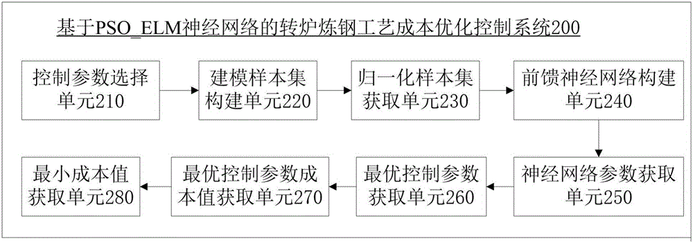 Converter steelmaking process cost control method based on PSO_ELM neural network and converter steelmaking process cost control system thereof