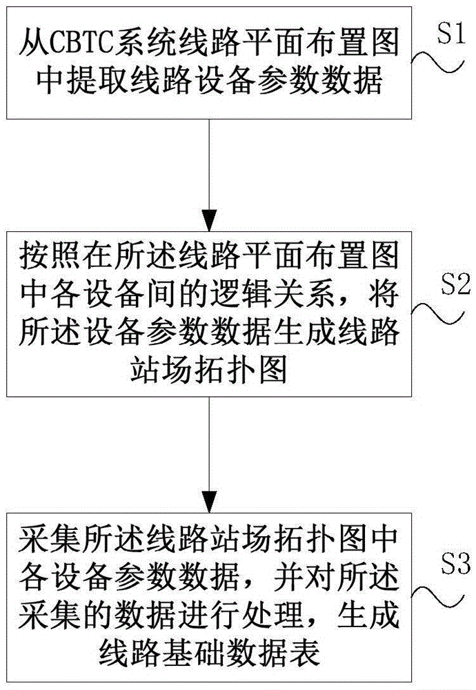 Automatic basic data generating method and system of CBTC (Communication Based Train Control) system circuit