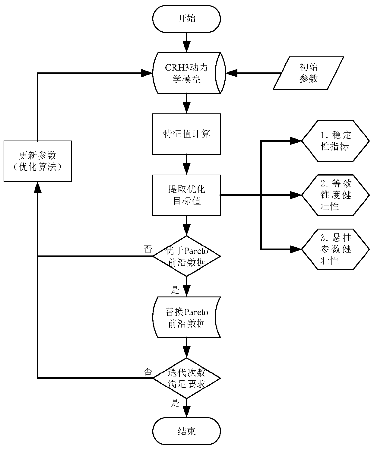 Bogie suspension parameter rapid optimization method