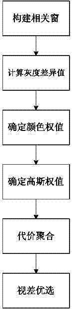 Stereo matching method based on self-adaptation Gaussian weighting