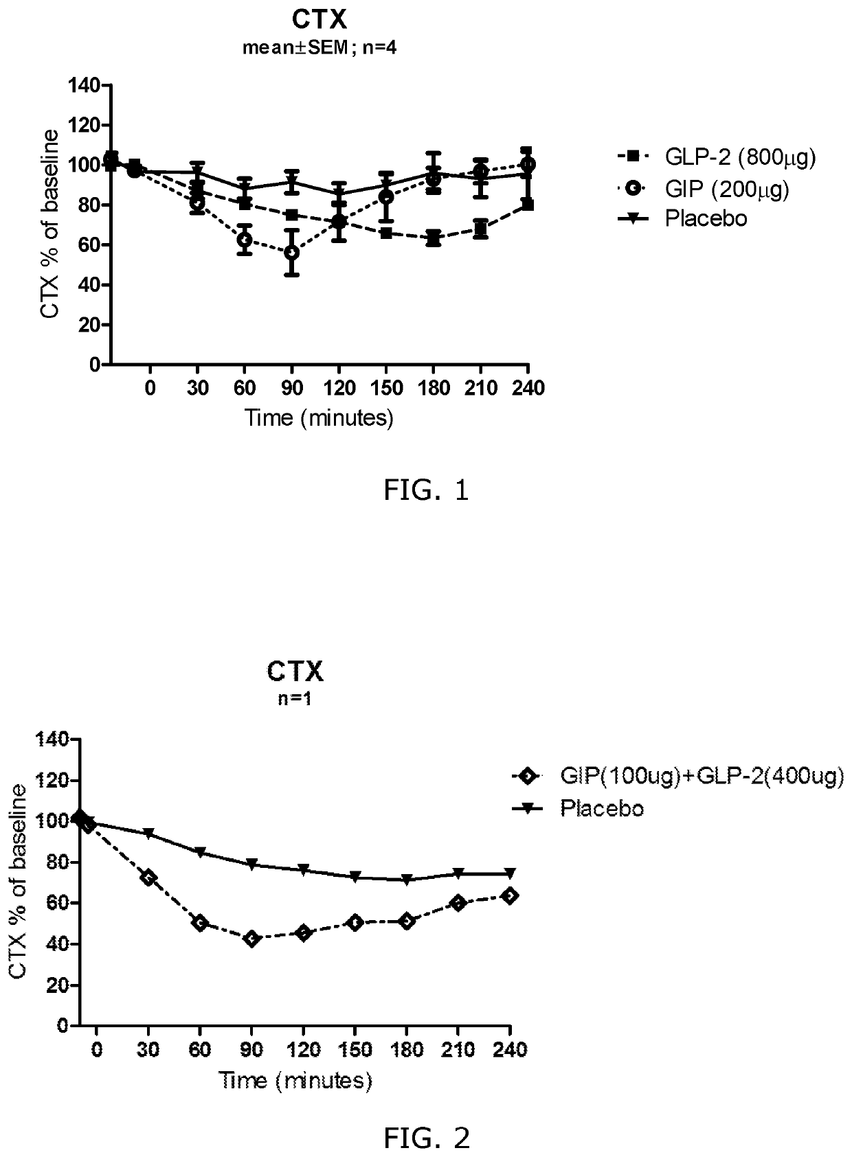 Peptide dual agonists of gipr and glp2r