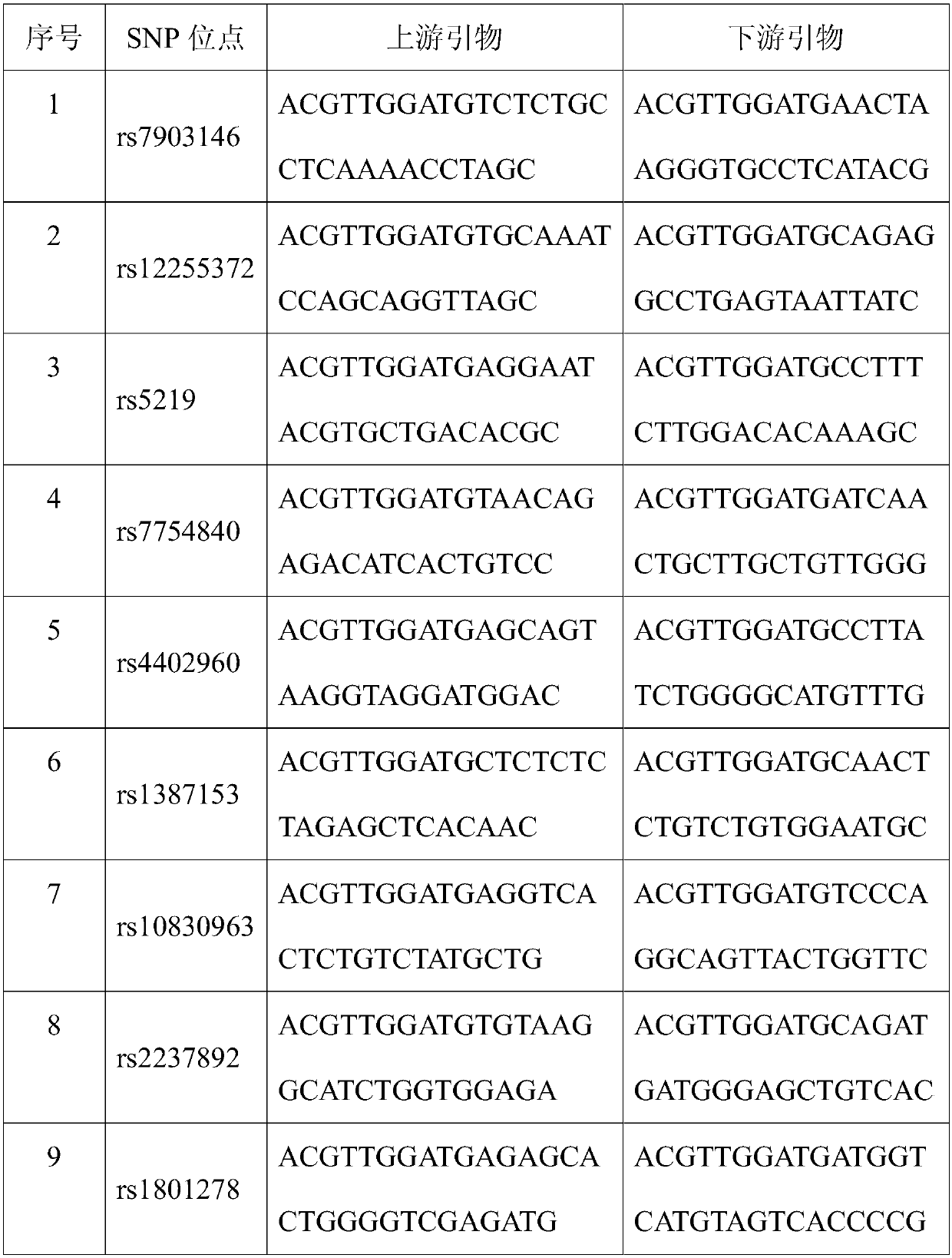 SNP (Single Nucleotide Polymorphism) marker for detecting diseasing risk of gestational diabetes and kit