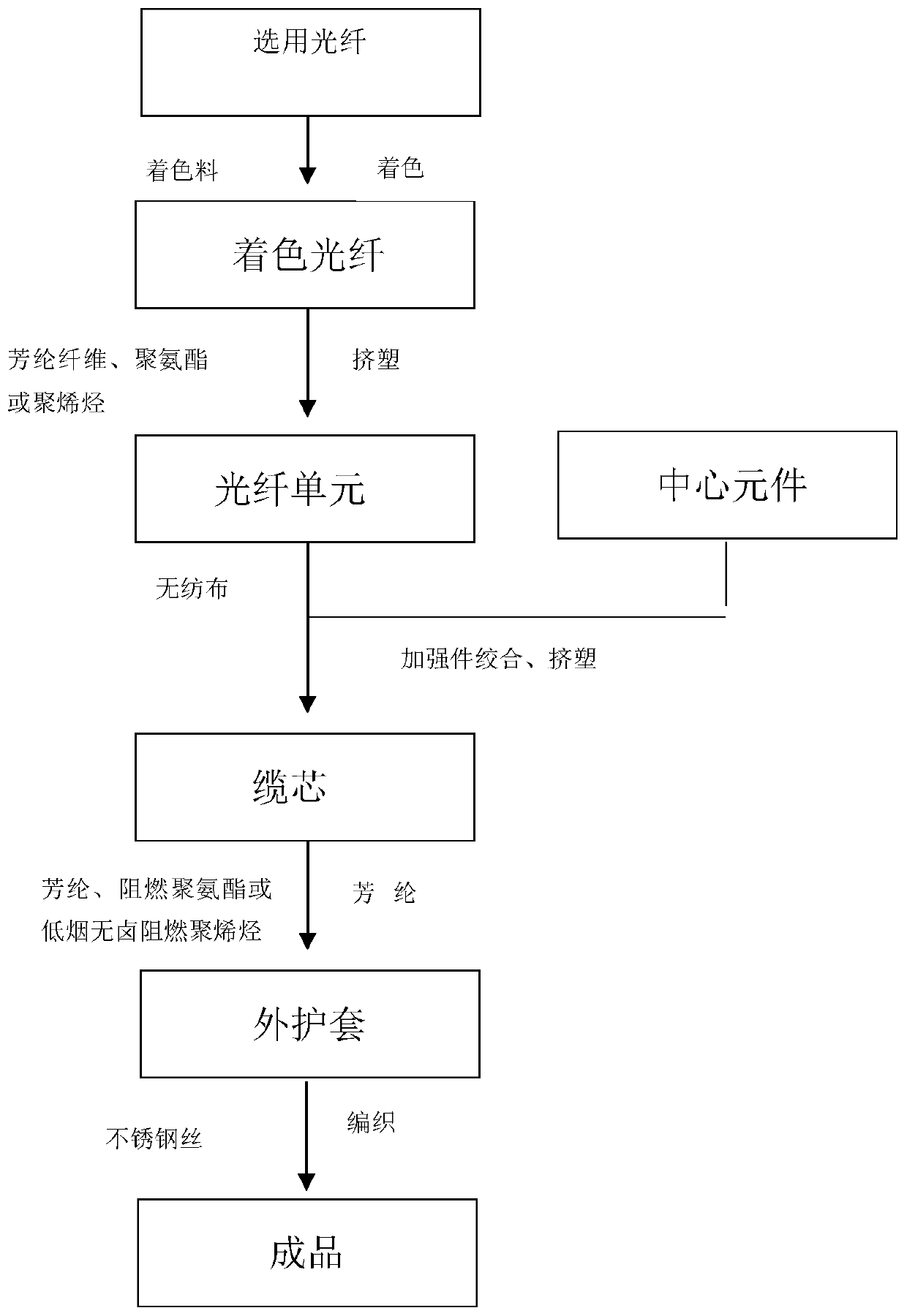 A light-duty and repeatedly retractable bundled optical cable and its preparation method