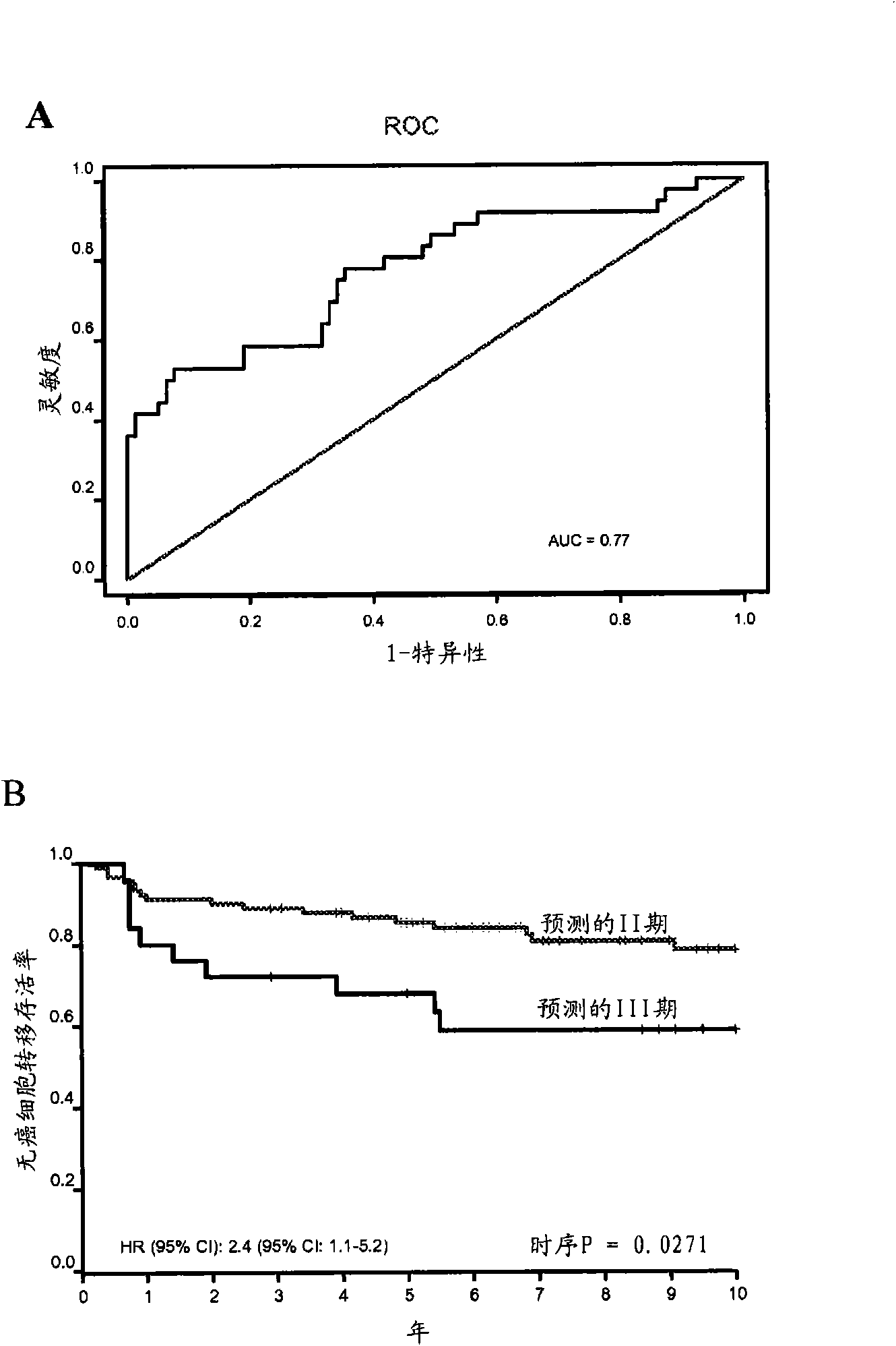 Molecular staging of stage II and III colon cancer and prognosis