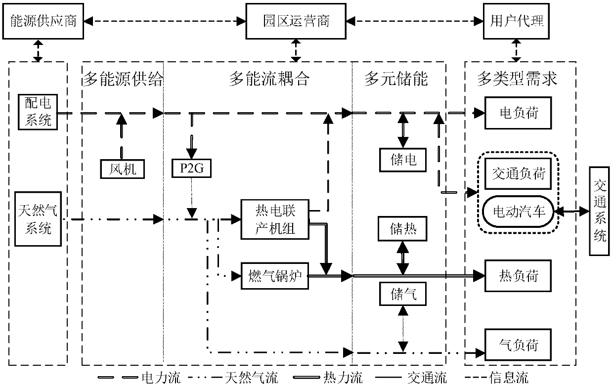 Multi-class energy source pricing and energy management method of park energy source internet operator