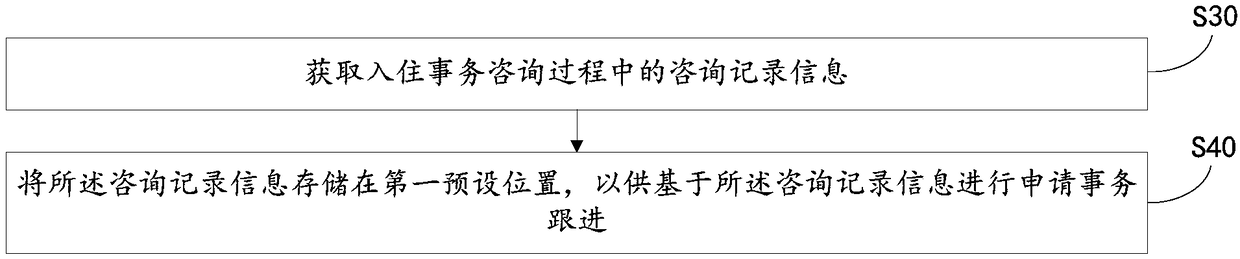 Elderly care affair processing method and device and computer readable storage medium
