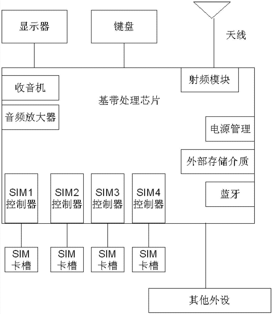 Single-chip, multi-card and multi-standby mobile phone as well as conflict resolution method thereof