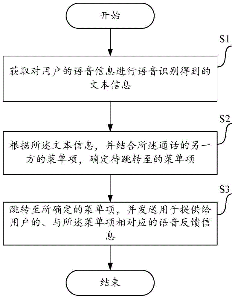 Method and apparatus of providing voice feedback information for user in conversation