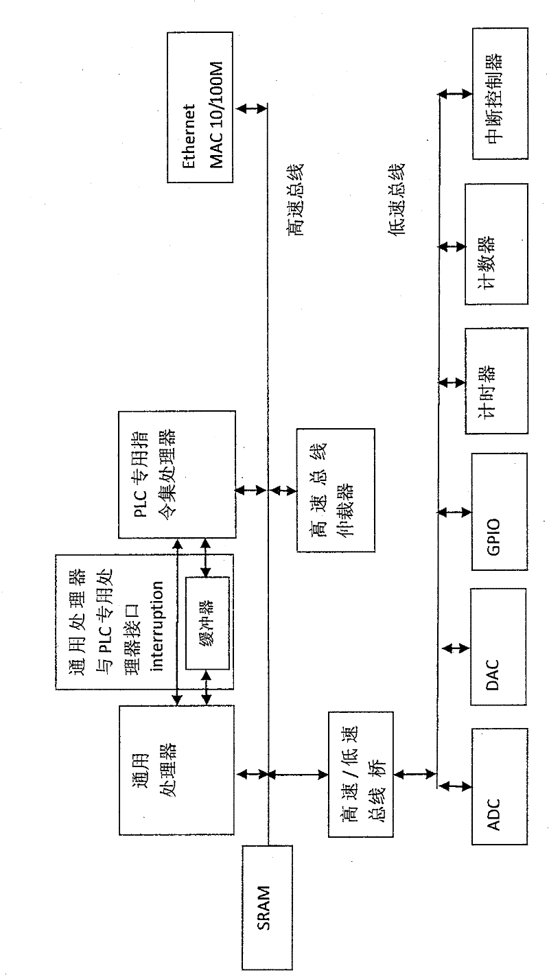 High-performance Programmable Controller Special Processor Architecture and Its Realization Method