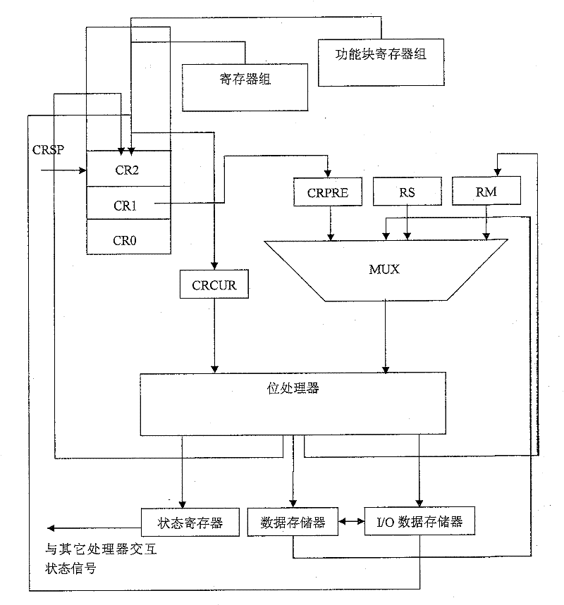 High-performance Programmable Controller Special Processor Architecture and Its Realization Method