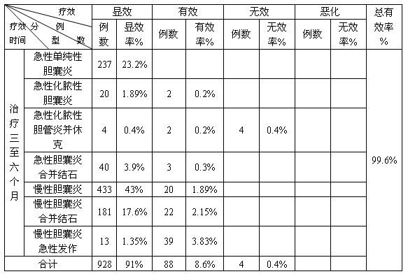 Traditional Chinese medicinal composition for treating cholecystitis and preparation method thereof