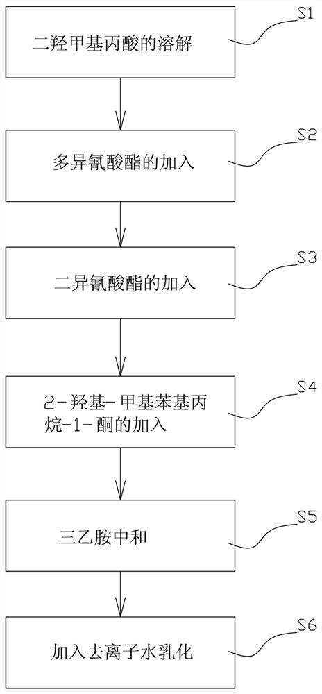 A kind of preparation method of self-emulsifying water-based photoinitiator and water-based photoinitiator