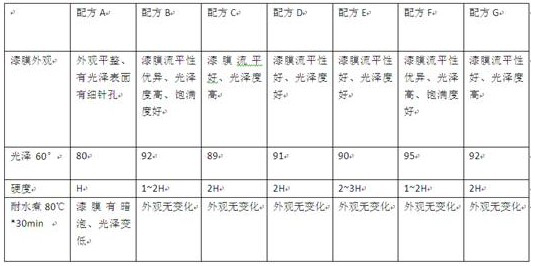 A kind of preparation method of self-emulsifying water-based photoinitiator and water-based photoinitiator